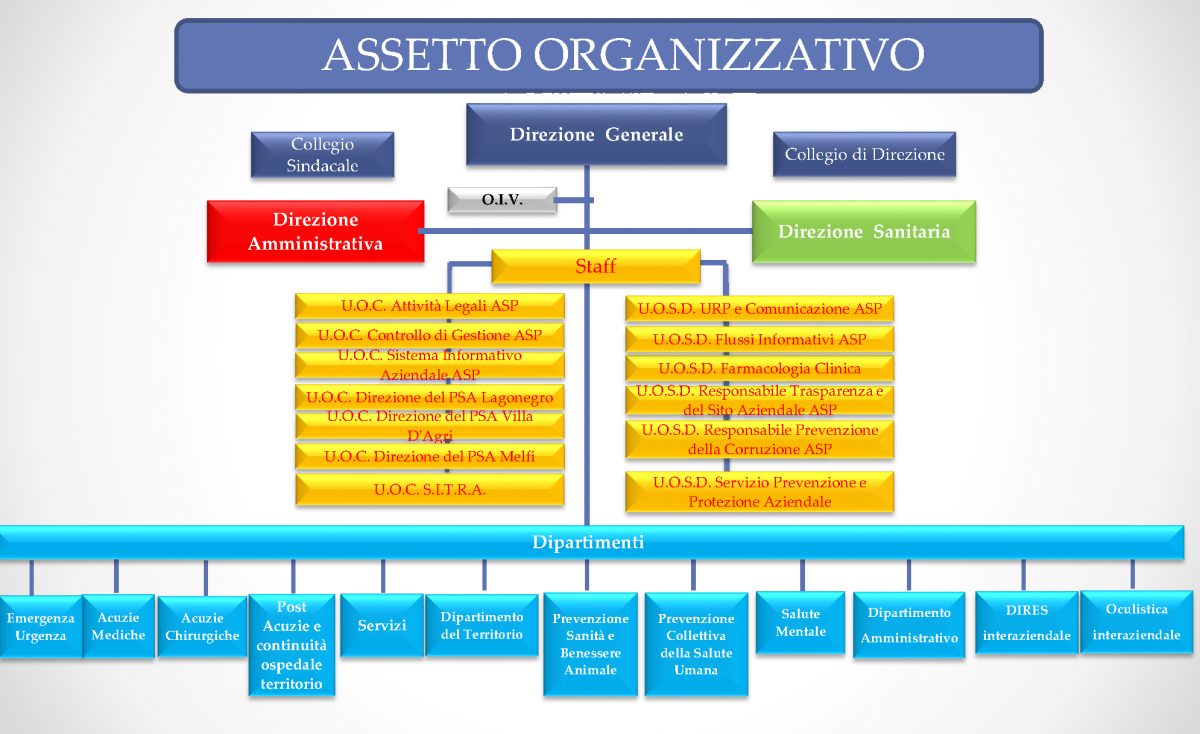 Organigramma | ASP | Azienda Sanitaria Locale Di Potenza